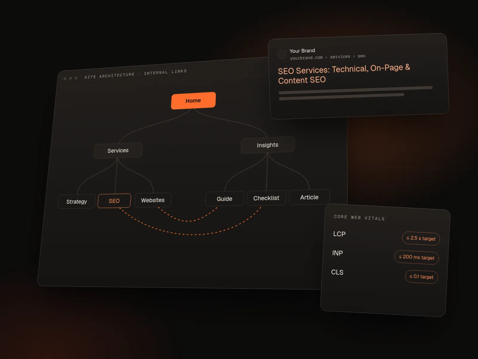 Website architecture diagram with internal links, a search result preview and Core Web Vitals targets.